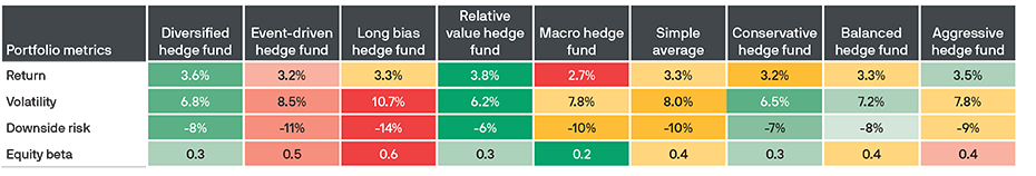Expected volatility and downside risk of a diversified hedge fund allocation